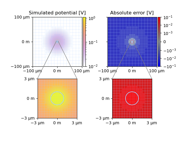 Simulated potential [V], Absolute error [V]